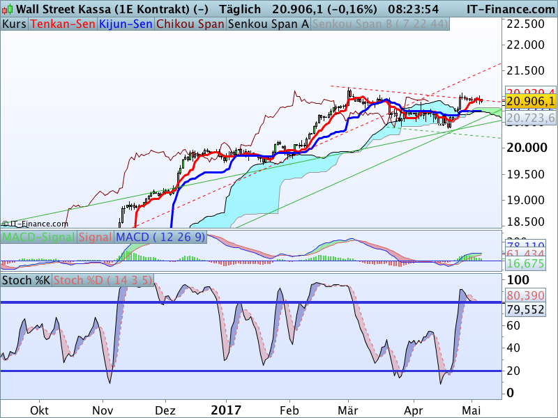 DOW Jones bleibt schwierig: Tageschart DOW Jones bleibt schwierig: Tageschart