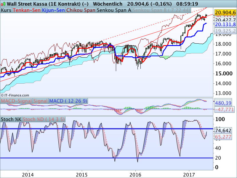 DOW Jones bleibt schwierig: Wochenchart DOW Jones bleibt schwierig: Wochenchart