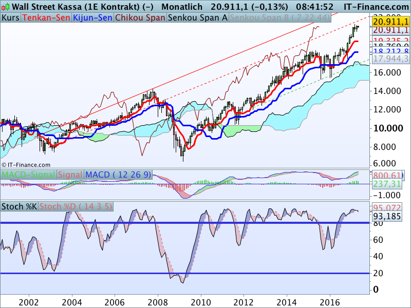 DOW Jones bleibt schwierig: Monatschart DOW Jones bleibt schwierig: Monatschart