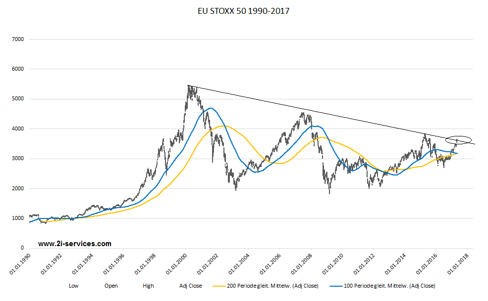 Eu Stoxx 50 technischer Ausbruch EU Stoxx 50 technischer Ausbruch