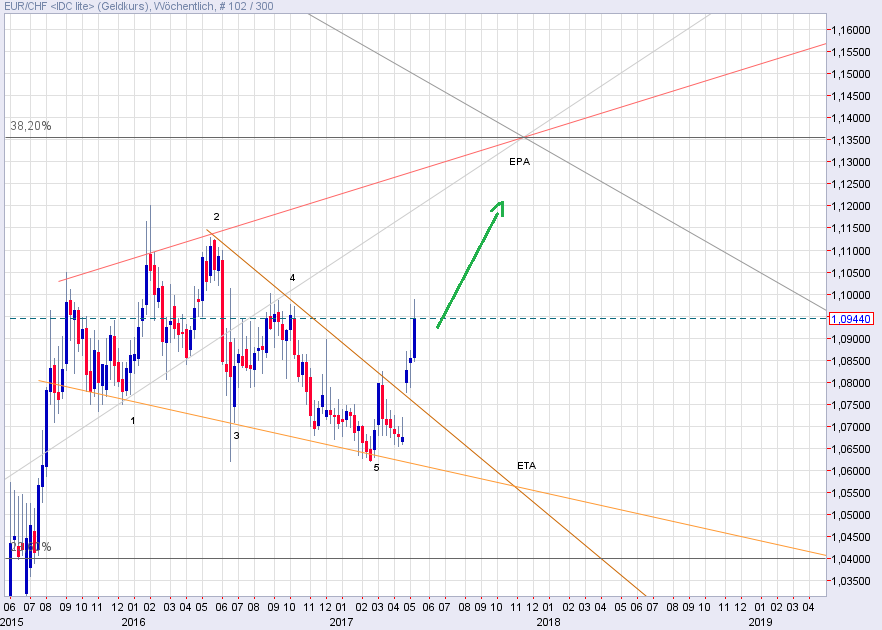 Euro zum Schweizer Franken – Kursziel aus Wolfe Wave Euro zum Schweizer Franken – Kursziel aus Wolfe Wave