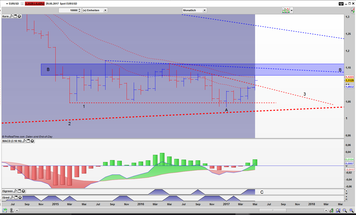 EUR/USD im Monats Bar Chart