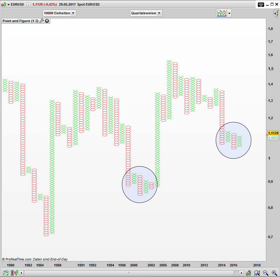 EUR/USD im Point and Figure Chart