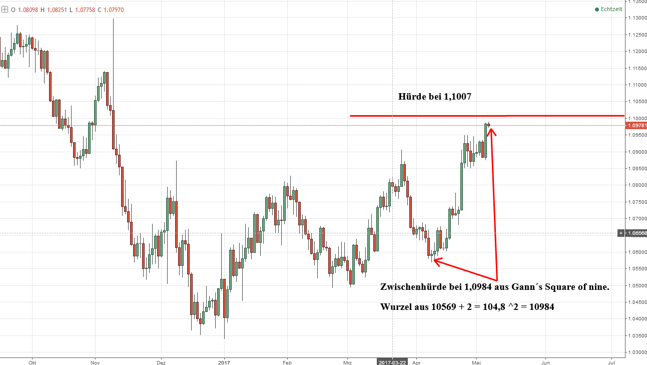 tiefe Aktienmarkt-Analyse tiefe Aktienmarkt-Analyse - Euro stark
