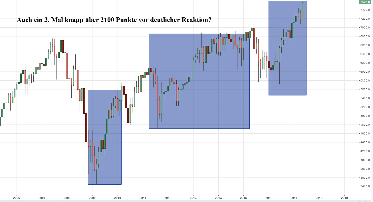 FTSE 100 mit symmetrischer Bewegung FTSE 100 mit symmetrischer Bewegung