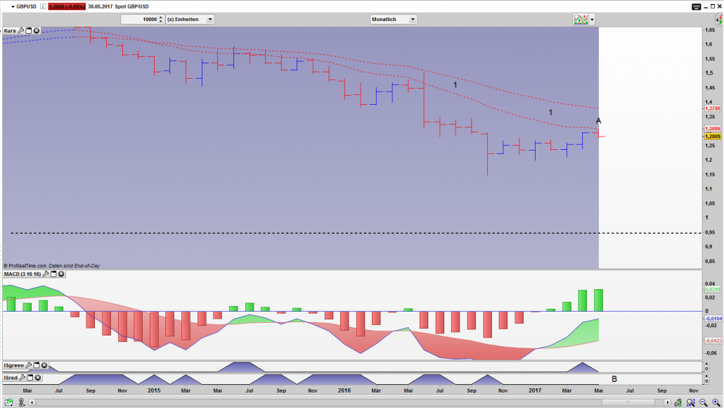 GBP/USD Value Zone erreicht GBP/USD Bar Monats Chart