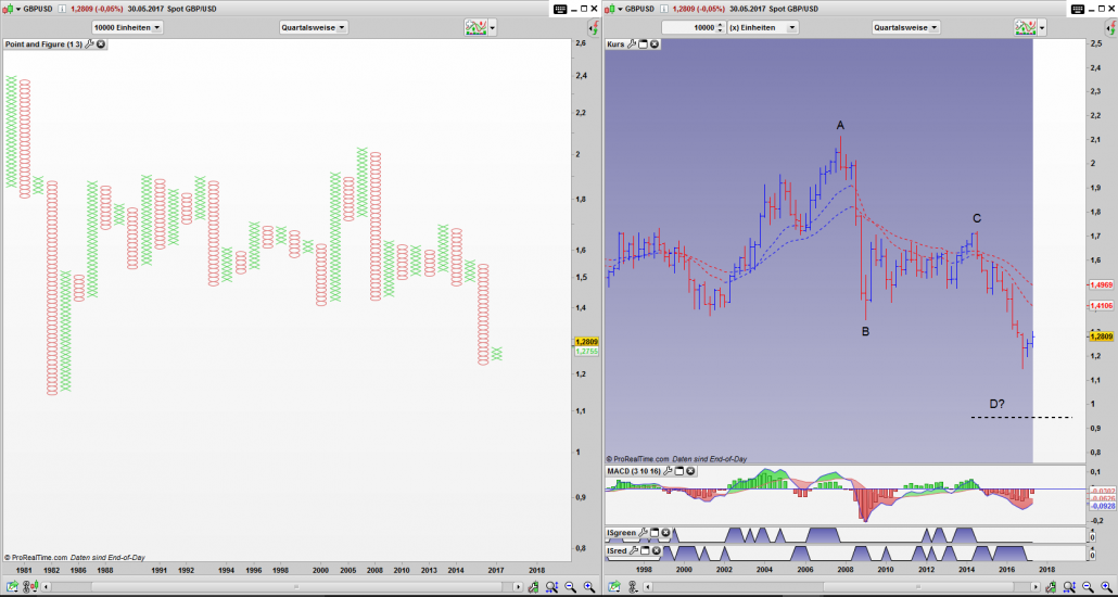 Große ABCD Formation im Cable GBP/USD Point and Figure & Bar Quartals Chart