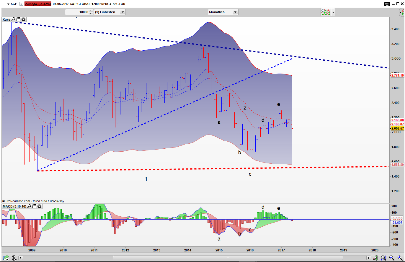 S&P Global 1200 Energy Index im Monats Bar Chart