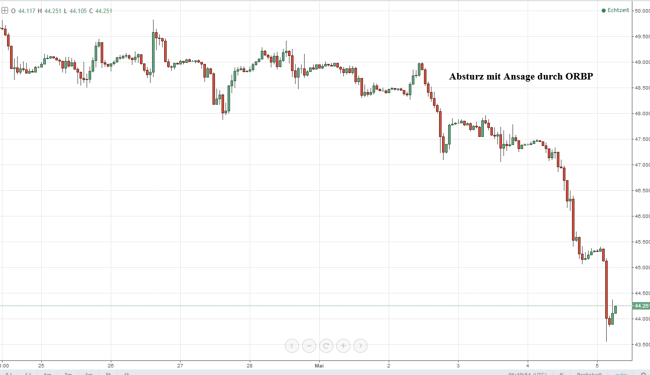 tiefe Aktienmarkt-Analyse tiefe Aktienmarkt-Analyse - WTI sehr schwach
