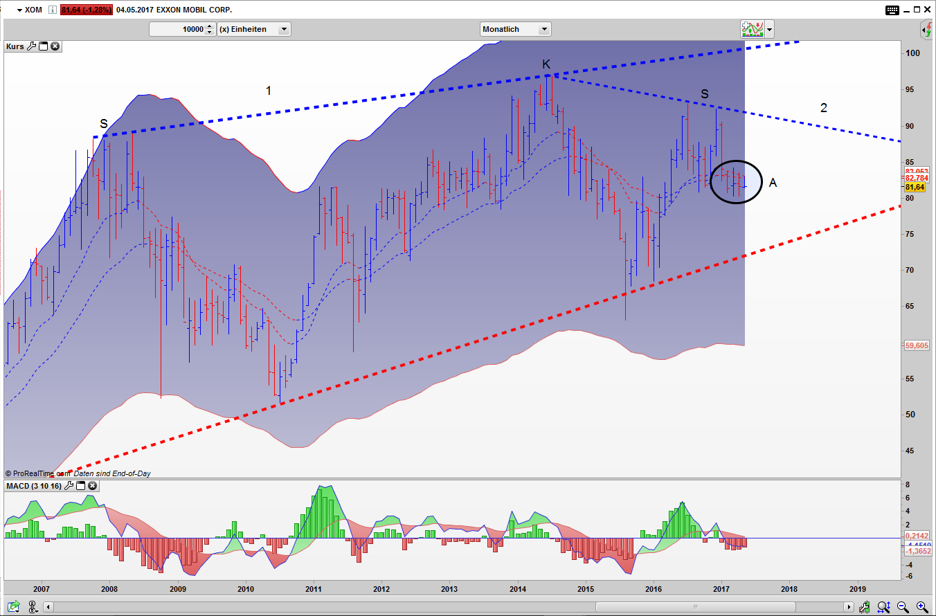 Exxon Mobil (XOM) im Monats Bar Chart