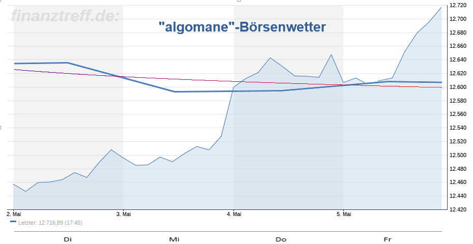 Wetteralgorithmus KW19 Wetteralgorithmus KW19