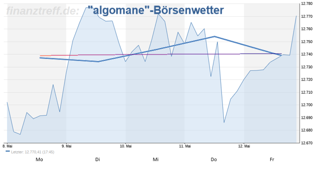 Wetteralgorithmus KW20 Wetteralgorithmus KW20