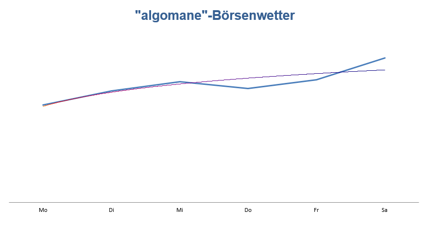 Wetteralgorithmus KW21 Prognose für die neue Woche Wetteralgorithmus KW21