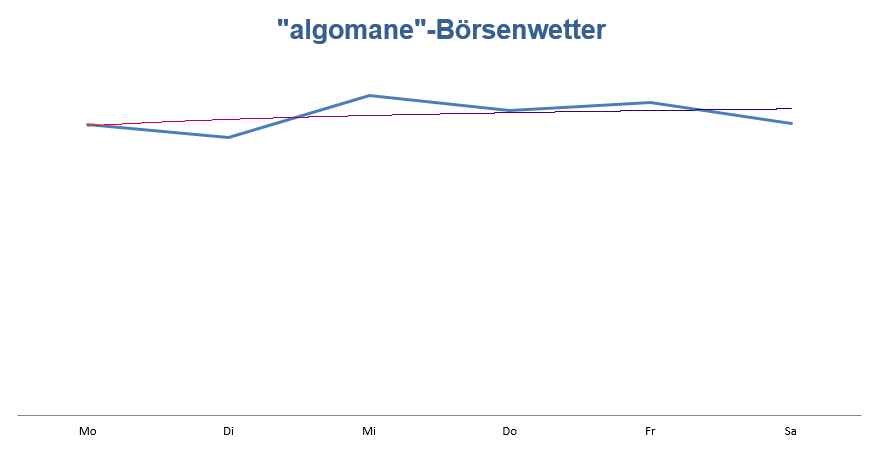 Wetteralgorithmus KW22 Prognose für die laufende Woche Wetteralgorithmus KW22