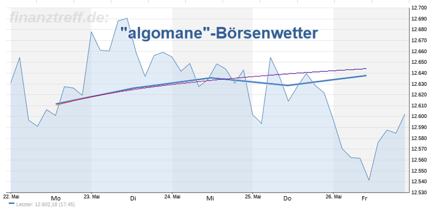 Wetteralgorithmus KW22 Wetteralgorithmus KW22