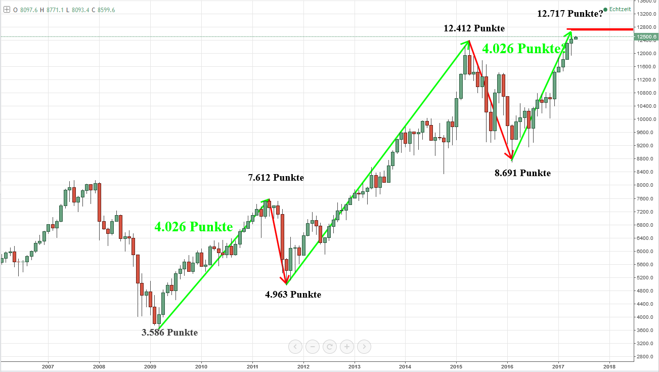 DAX im BigPic DAX im BigPic