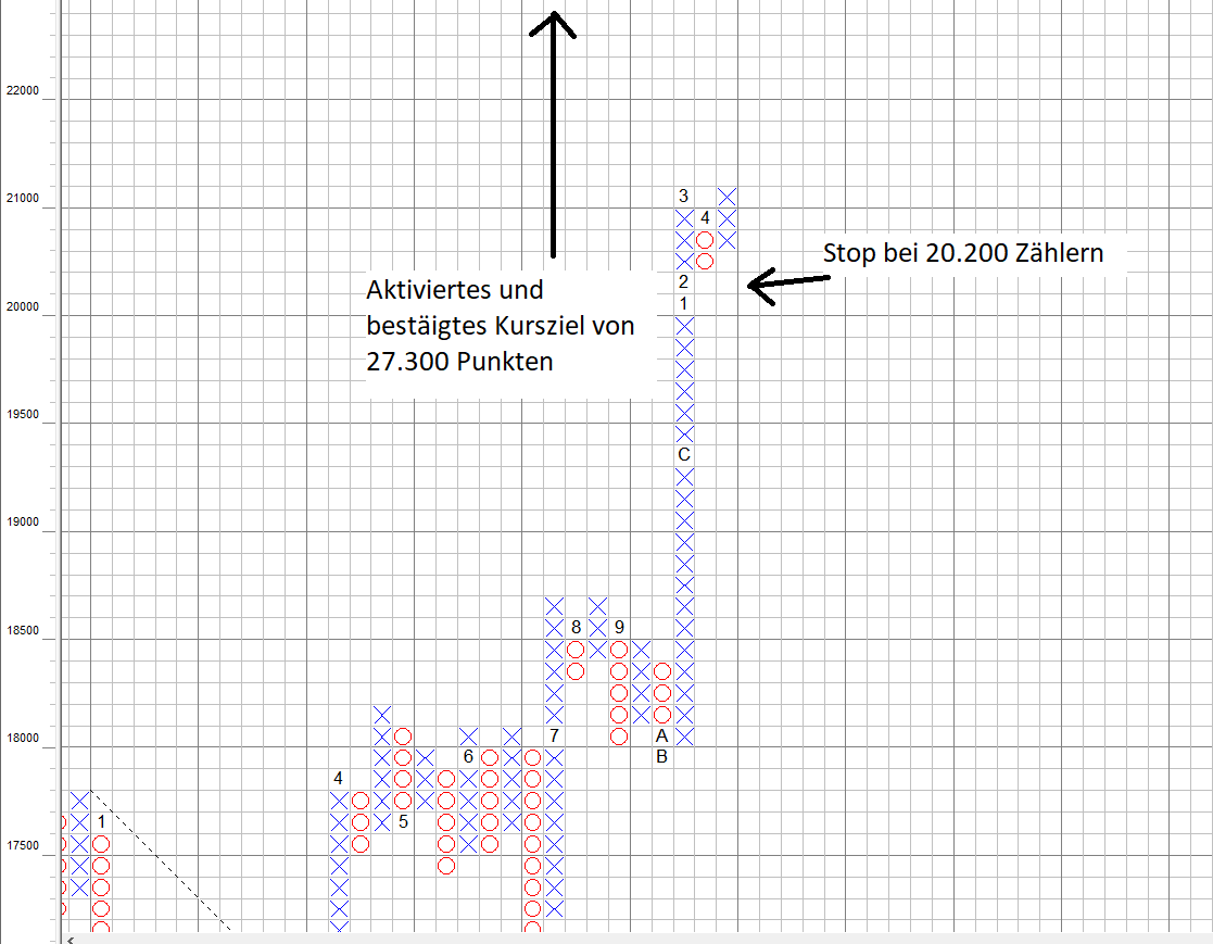 Dow Jones Kursziel 27.300 Punkte ableitbar Dow Jones Kursziel 27.300 Punkte ableitbar