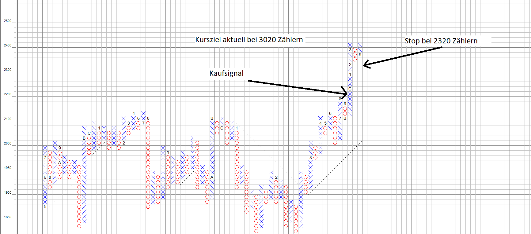 S&P500 kein Ende der Bullenparty S&P500 kein Ende der Bullenparty