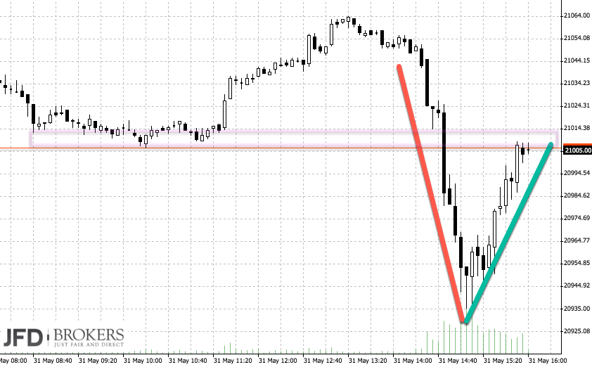 DAX-Chartanalyse zu Pfingsten: Blick auf Dow Jones DAX-Chartanalyse zu Pfingsten: Blick auf Dow Jones