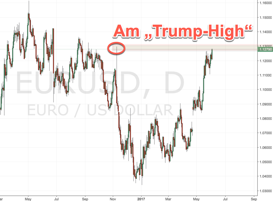 DAX-Chartanalyse zu Pfingsten: Euro DAX-Chartanalyse zu Pfingsten: Euro
