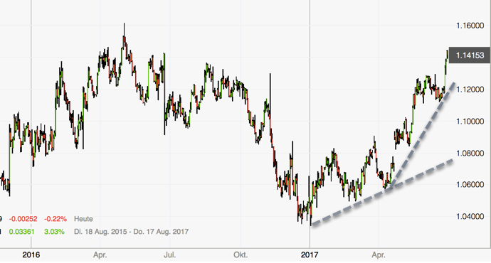 Euro entfesselt - Tageschart Aufwärtstrend Euro entfesselt - Tageschart Aufwärtstrend