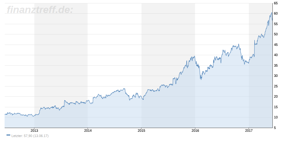 Activision Blizzard langfristig ein Strong Buy Activision Blizzard langfristig ein Strong Buy