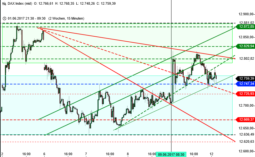DAX und DOW ignorieren Termine - Wochenchart DAX und DOW ignorieren Termine - Wochenchart