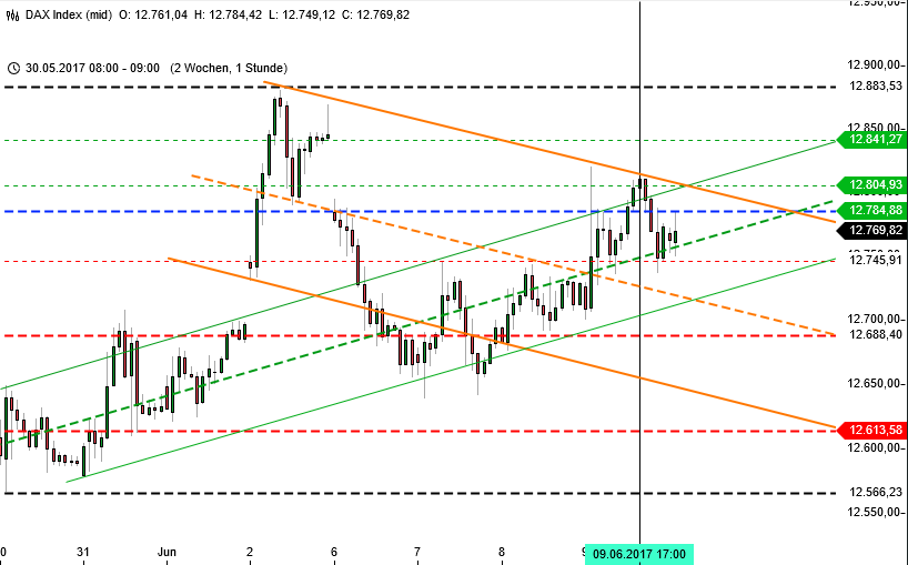 DAX und DOW ignorieren Termine - 2-Wochenchart DAX und DOW ignorieren Termine - 2-Wochenchart