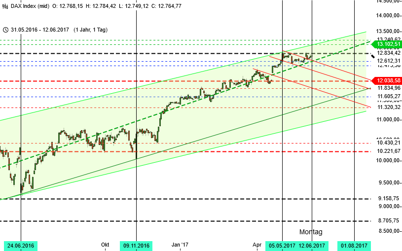 DAX und DOW ignorieren Termine - Tageschart DAX und DOW ignorieren Termine - Tageschart