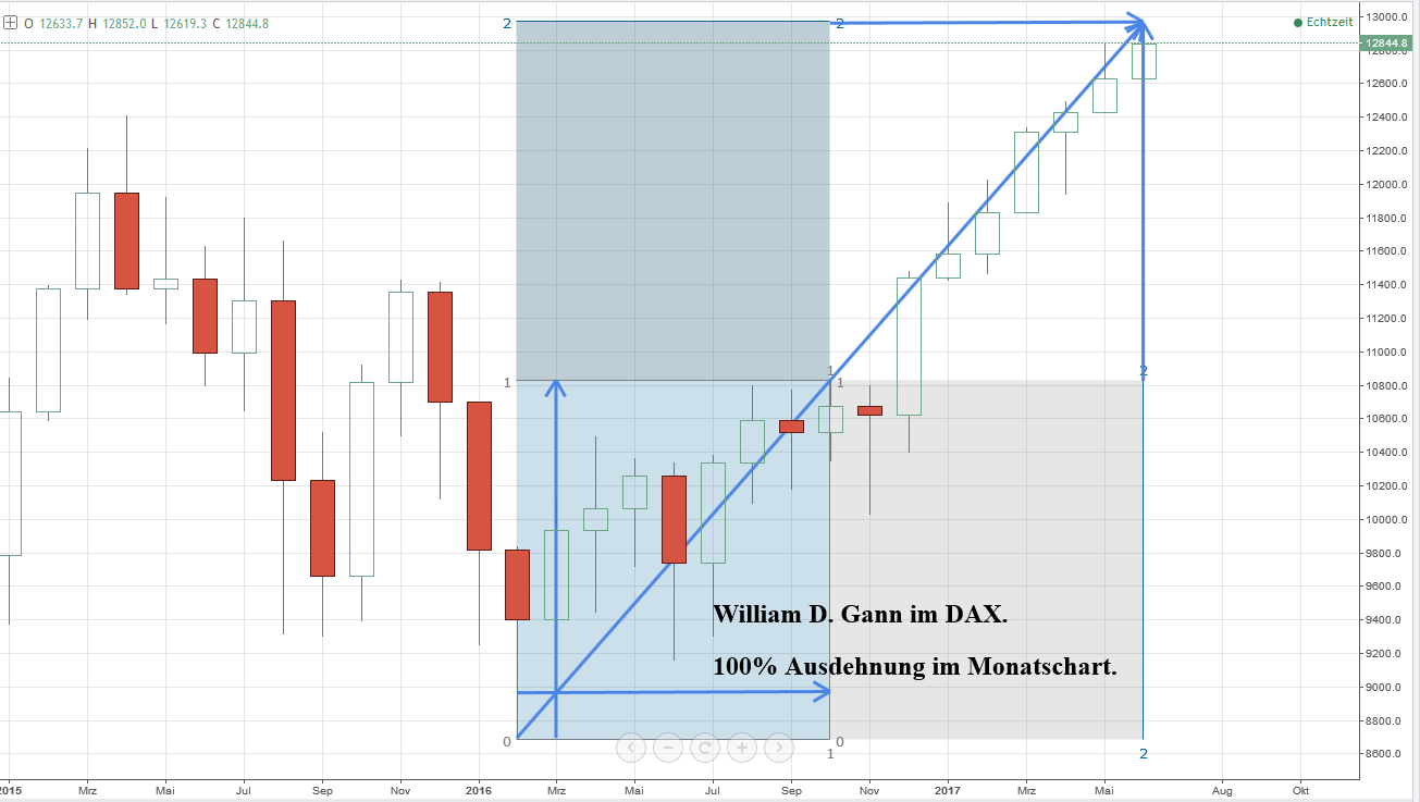 Gann-Box im DAX