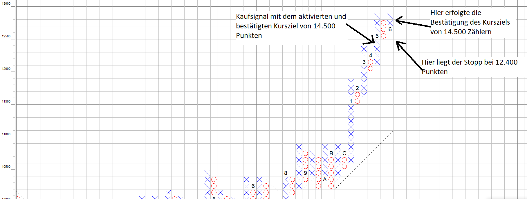 Allzeithoch im DAX: Neue Chance für Nachzügler Allzeithoch im DAX neue Chance für Nachzügler