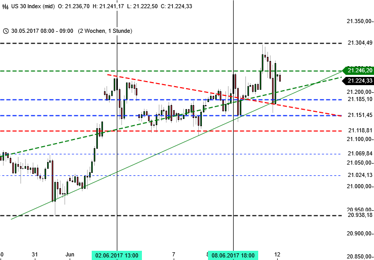 DAX und DOW ignorieren Termine - Dow Jones DAX und DOW ignorieren Termine - Dow Jones