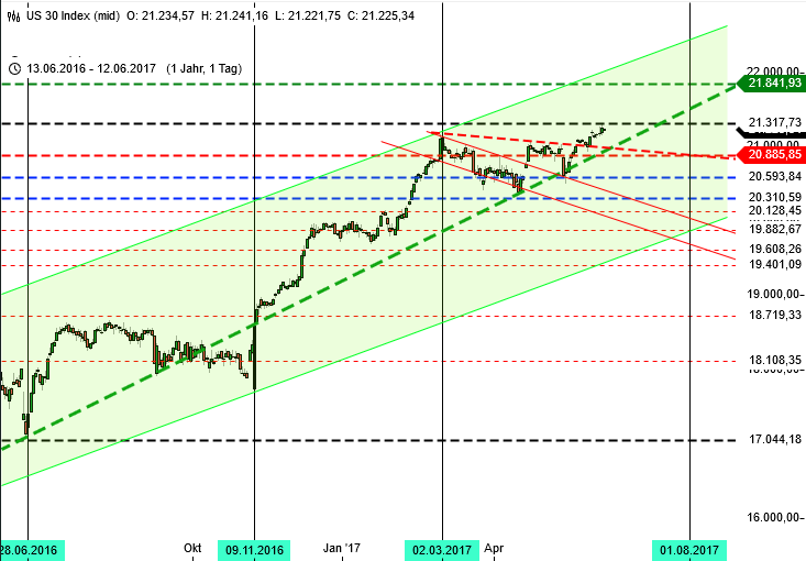 DAX und DOW ignorieren Termine - Dow Jones Tageschart DAX und DOW ignorieren Termine - Dow Jones Tageschart
