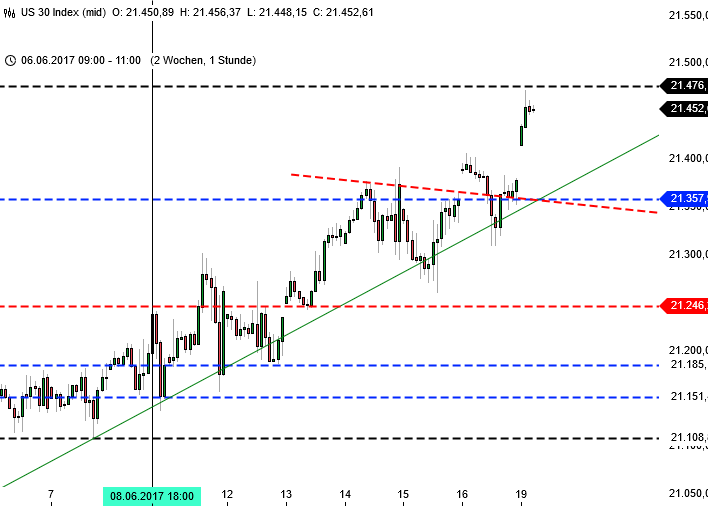 Die Märkte und die Kurslücken: Dow Jones Die Märkte und die Kurslücken: Dow Jones