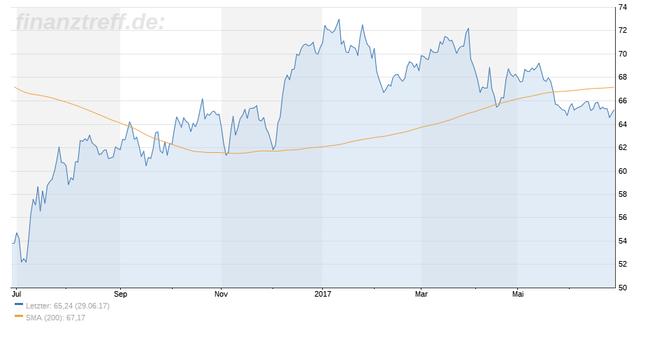 Daimler Jahreschart unter die 200 Tage Linie Daimler fallen unter die 200 Tage Linie