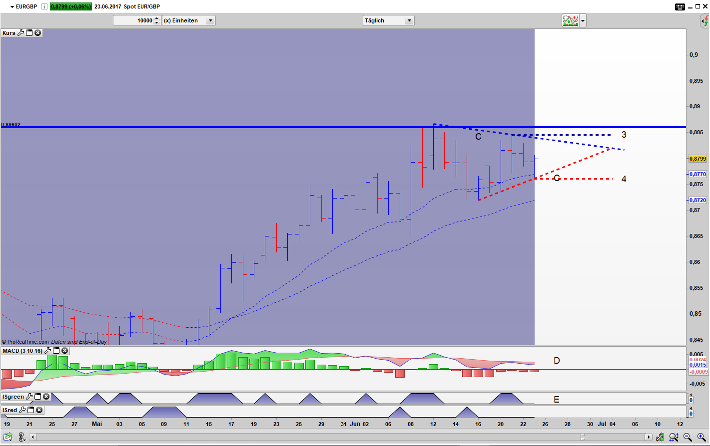 EUR/GBP Tages Bar Chart: Dreieck EUR/GBP Tages Bar Chart: Dreieck