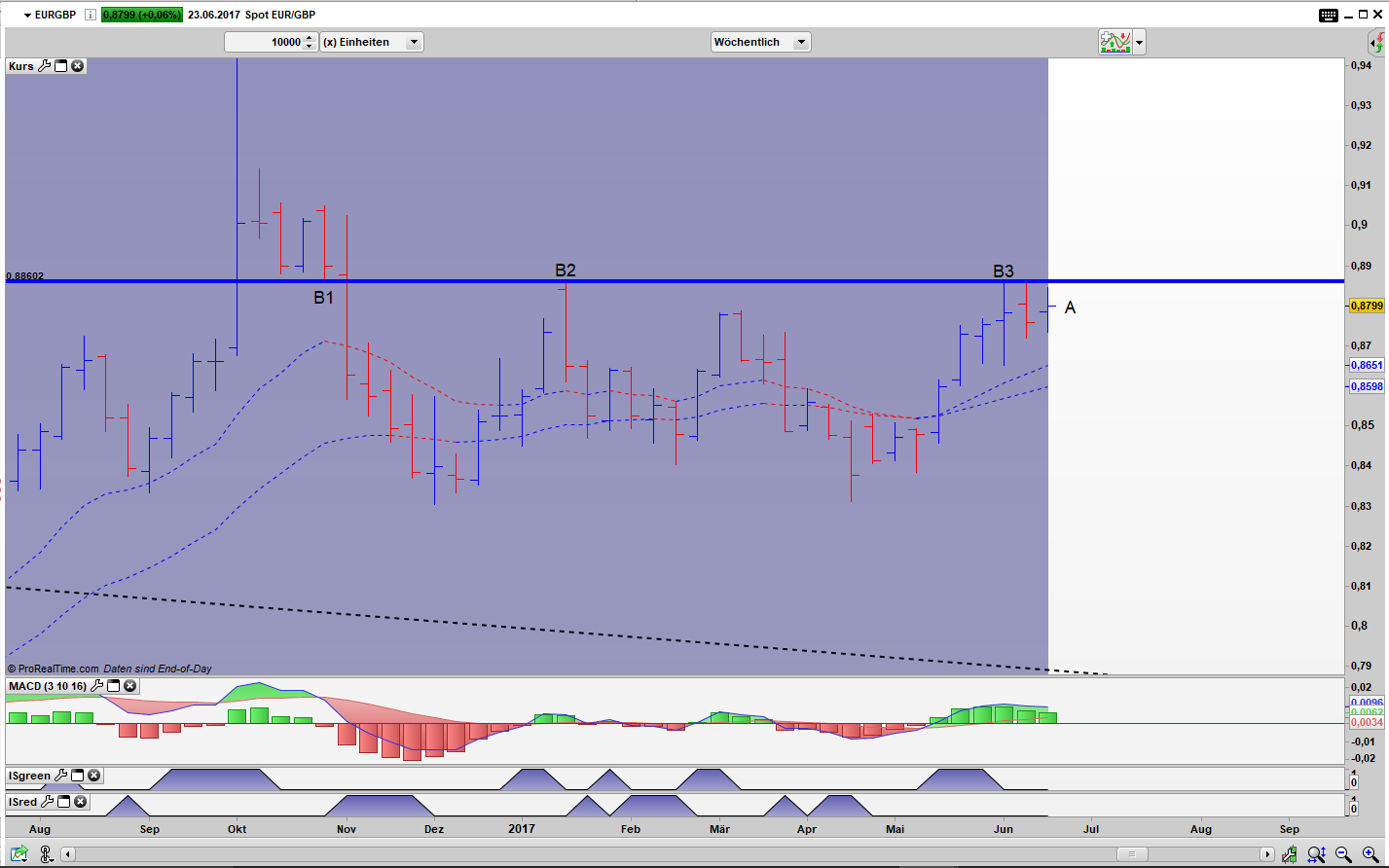 EUR/GBP Wochen Bar Chart: Inside Week Pattern (A) EUR/GBP Wochen Bar Chart: Inside Week Pattern (A)