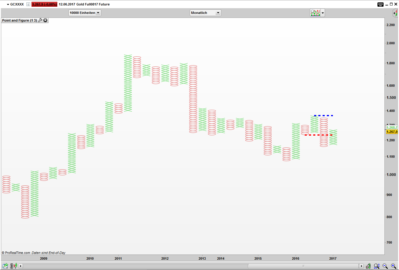 Gold Future Point and Figure Chart: Simple Sell Signal
