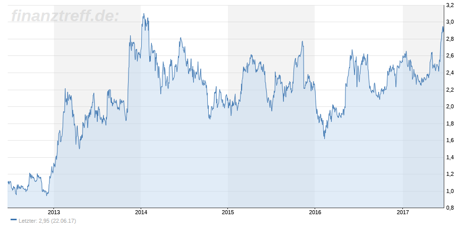 Heidelberger Druckmaschinen AG Turnaround läuft 5-Jahres-Chart Heidelberger Druckmaschinen AG Turnaround läuft