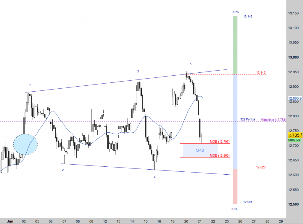 Update zum Broadening Top im Dax Update zum Broadening Top im Dax