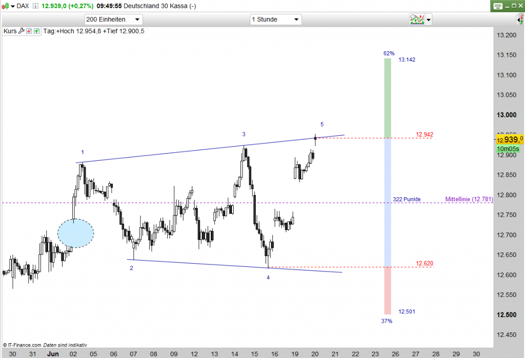 Broadening Top Dax Broadening Top Dax