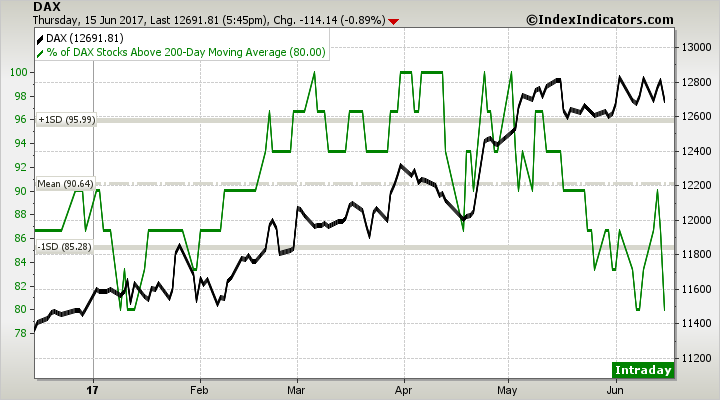 DAX verliert an Marktbreite DAX verliert an Marktbreite
