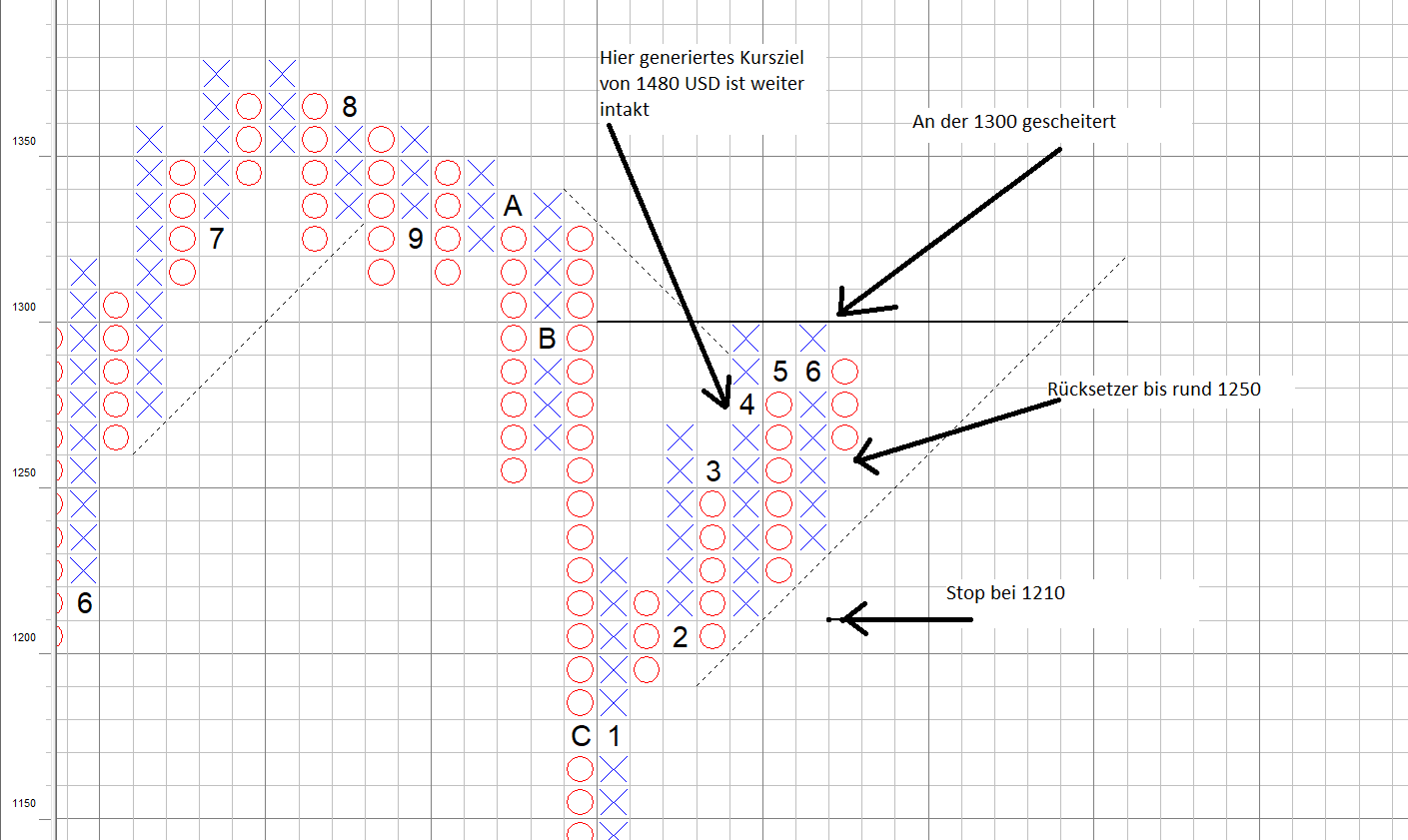 Gold nach dem Abpraller an der 1300 Gold nach dem Abpraller an der 1300