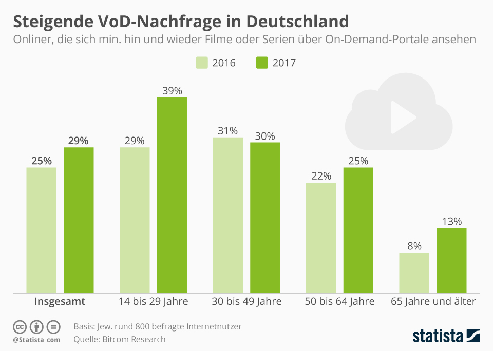 Die Medienwelt ist im Wandel Die Medienwelt ist im Wandel