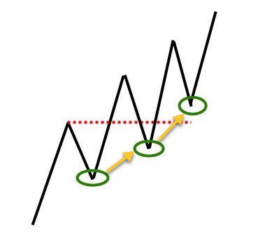 Stopversetzung im Trading