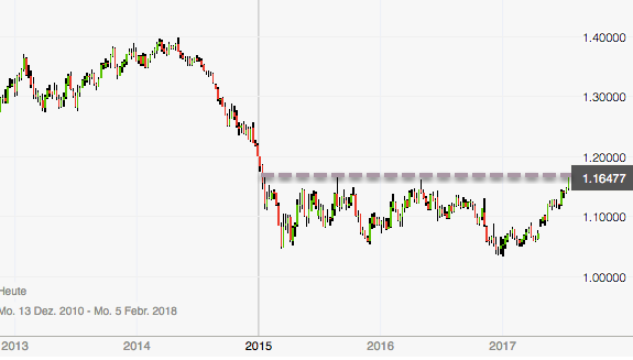 EUR/USD in Übertreibung? Wochenchart