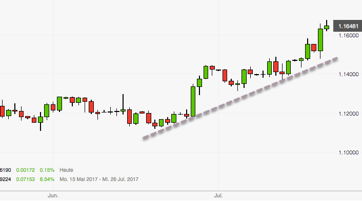EUR/USD in Übertreibung? Tageschart