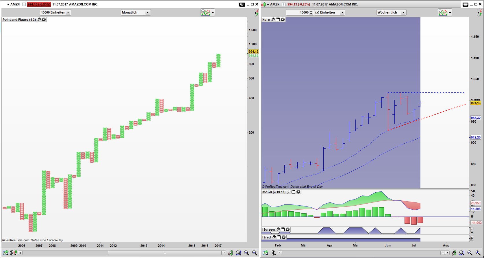 AMZN Point and Figure Monats Chart, Bar Wochen Chart AMZN Point and Figure Monats Chart, Bar Wochen Chart