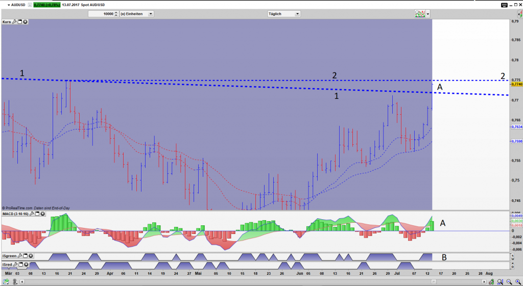 AUD/USD Bar Tages Chart: Markt im Ausbruch