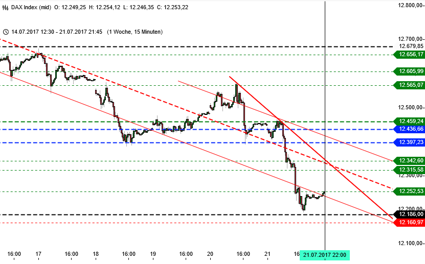 Heftige Gewitterwolken: DAX Wochenchart Heftige Gewitterwolken: DAX Wochenchart